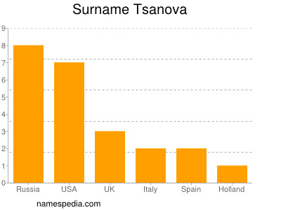 Surname Tsanova