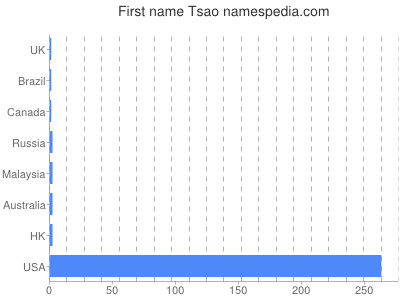 Given name Tsao