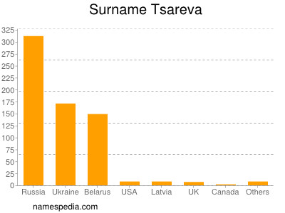 Surname Tsareva