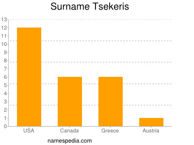 Surname Tsekeris