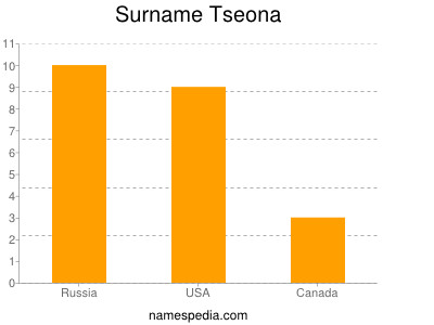 Surname Tseona