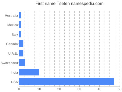 Given name Tseten