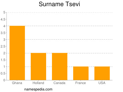 Surname Tsevi