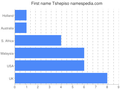 Given name Tshepiso