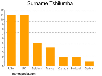 Surname Tshilumba