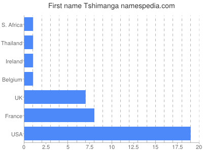 Given name Tshimanga