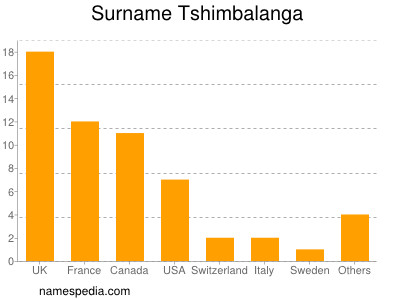 Surname Tshimbalanga