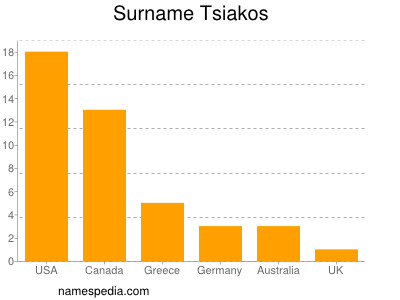 Surname Tsiakos