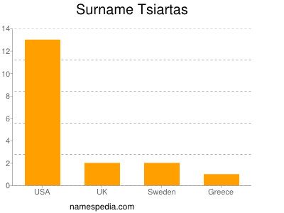 Surname Tsiartas