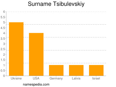 Surname Tsibulevskiy
