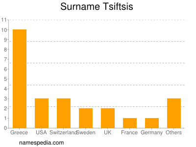 Surname Tsiftsis