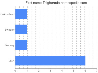 Given name Tsighereda