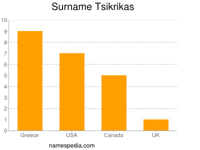 Surname Tsikrikas