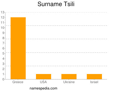 Surname Tsili