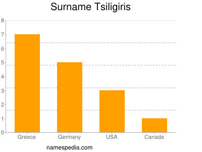 Surname Tsiligiris