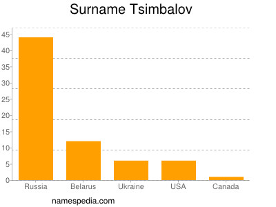 Surname Tsimbalov