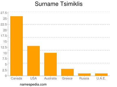 Surname Tsimiklis