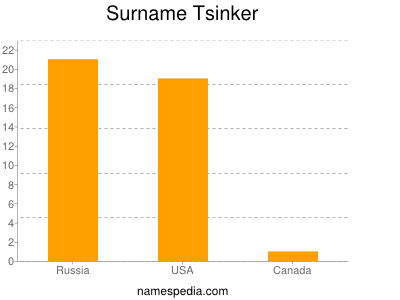 Surname Tsinker