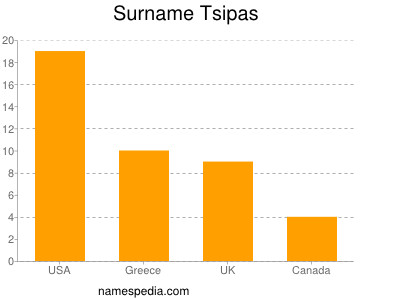Surname Tsipas