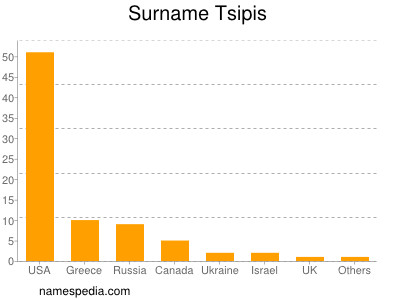 Surname Tsipis