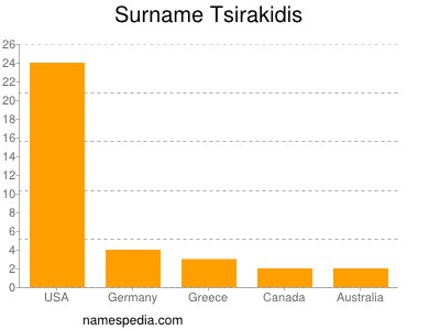 Surname Tsirakidis
