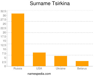 Surname Tsirkina