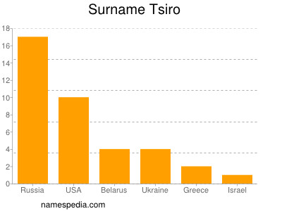 Surname Tsiro