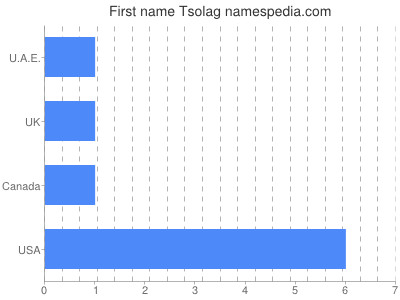 Given name Tsolag