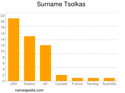 Surname Tsolkas