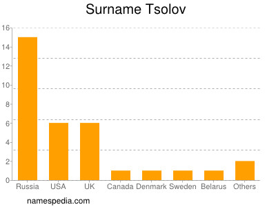 Surname Tsolov