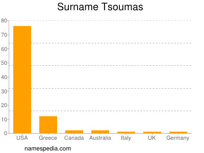 Surname Tsoumas