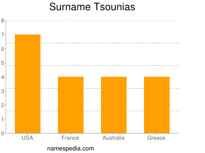 Surname Tsounias
