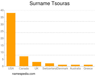 Surname Tsouras