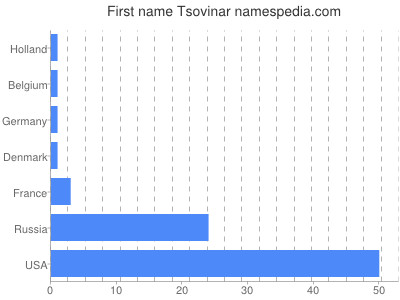 Given name Tsovinar
