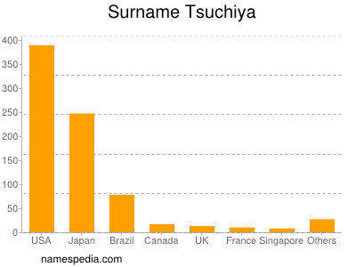 Surname Tsuchiya