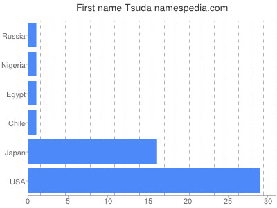 Given name Tsuda