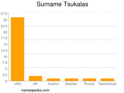 Surname Tsukalas