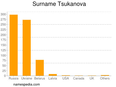 Surname Tsukanova