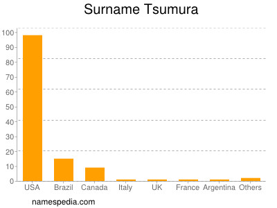 Surname Tsumura