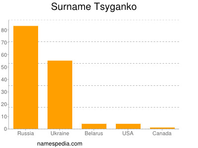 Surname Tsyganko