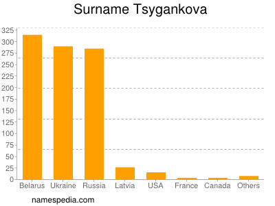 Surname Tsygankova