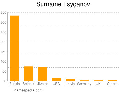 Surname Tsyganov