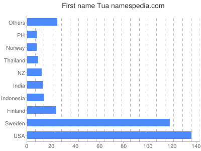 Given name Tua