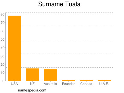 Surname Tuala