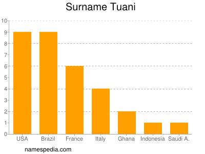 Surname Tuani