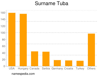 Surname Tuba