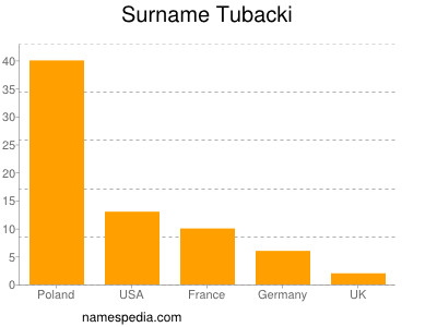 Surname Tubacki