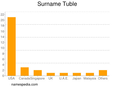 Surname Tuble