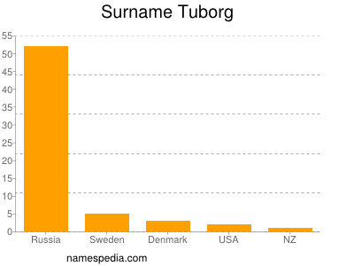 Surname Tuborg