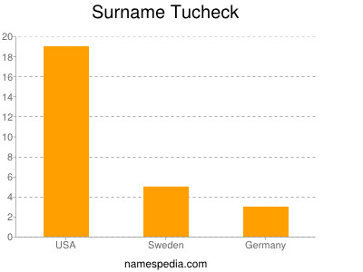 Surname Tucheck